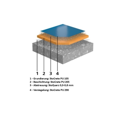 StoCrete PU 290 - Powłoka zamykająca PUR, z wypełniaczem mineralnym, odporna na temperaturę do +90 °C